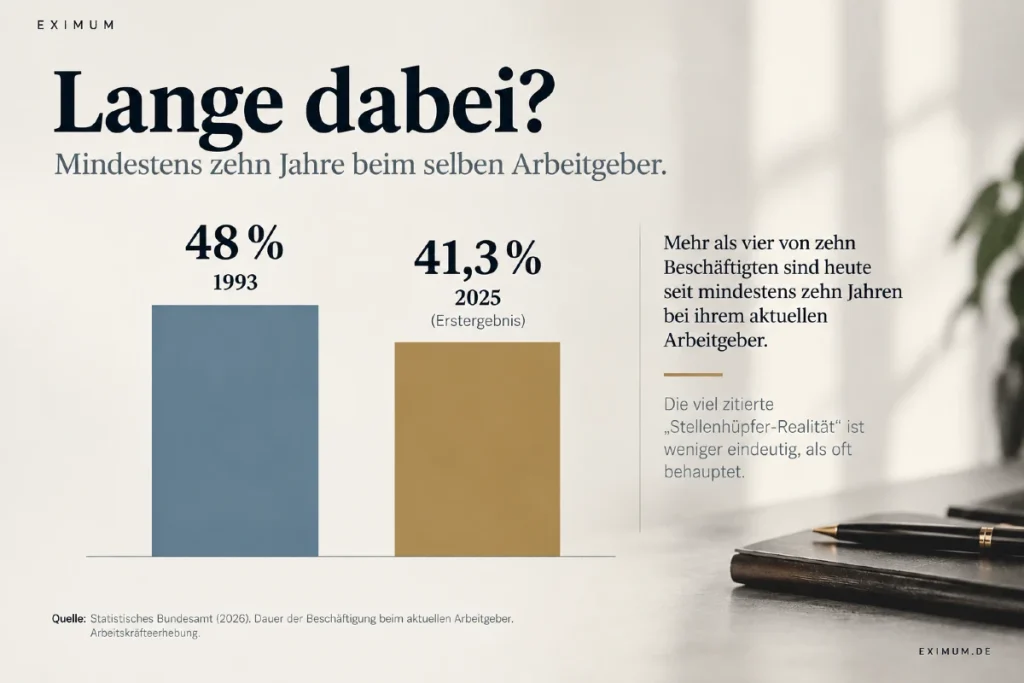 Infografik: 41,3 Prozent der Arbeitnehmer ab 25 Jahren waren 2025 seit mindestens zehn Jahren bei ihrem aktuellen Arbeitgeber beschäftigt.