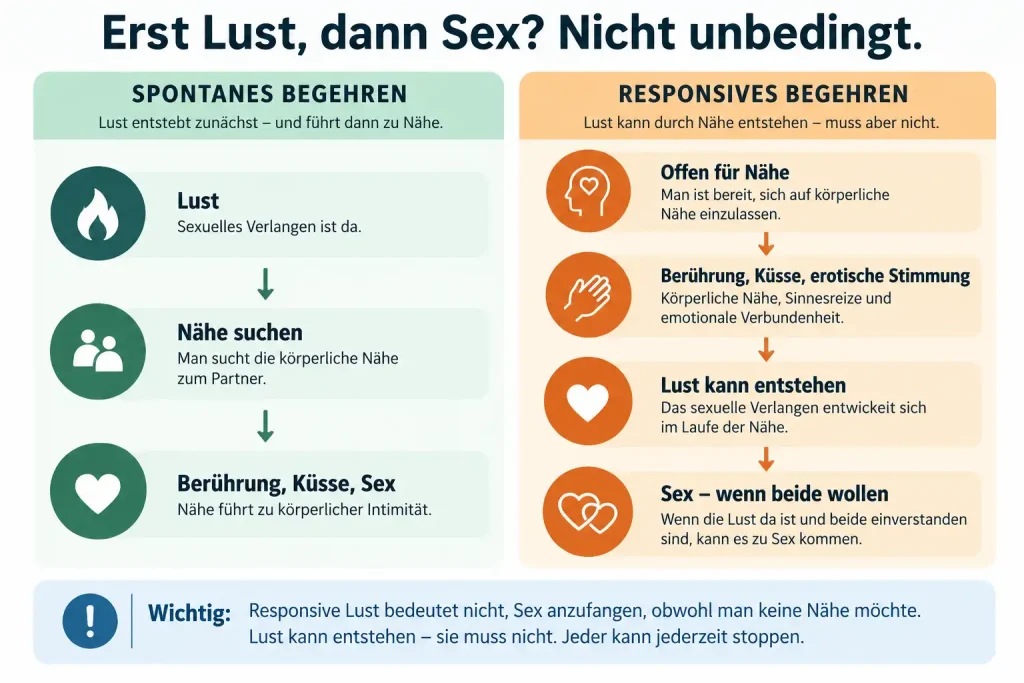 Infografik zeigt den Unterschied zwischen spontanem und responsivem sexuellem Begehren.