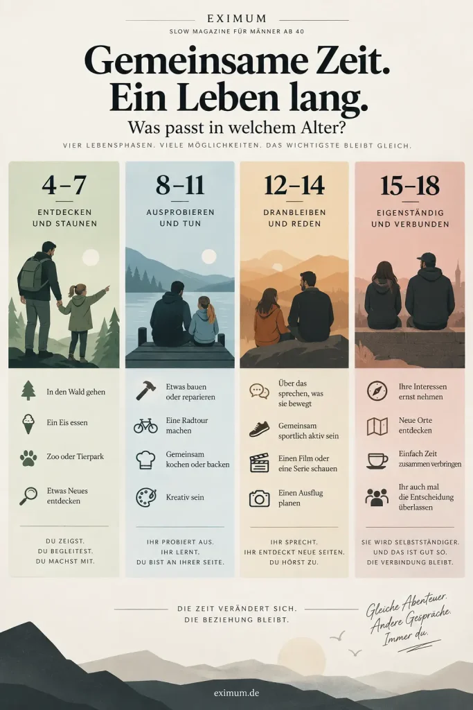 Infografik mit Ideen für gemeinsame Vater-Tochter-Unternehmungen in den Altersstufen 4–7, 8–11, 12–14 und 15–18 Jahre.