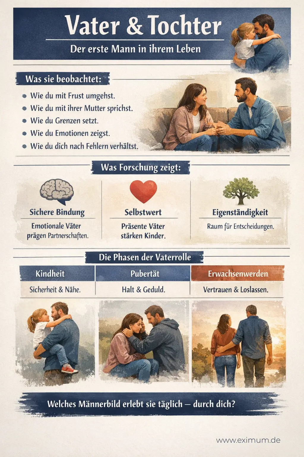 Infografik „Vater & Tochter – Der erste Mann in ihrem Leben“ mit Darstellung der Vater-Tochter-Beziehung: Verhaltensbeispiele eines Vaters, Forschung zu Bindung und Selbstwert sowie Phasen von Kindheit, Pubertät und Erwachsenwerden.
