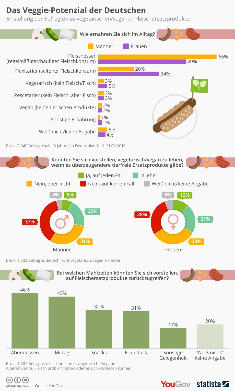 Infografik Deutsches Veggie-Potenzial